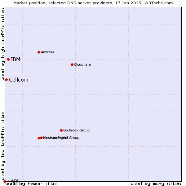 Market position of IBM vs. Cellcom vs. 1API