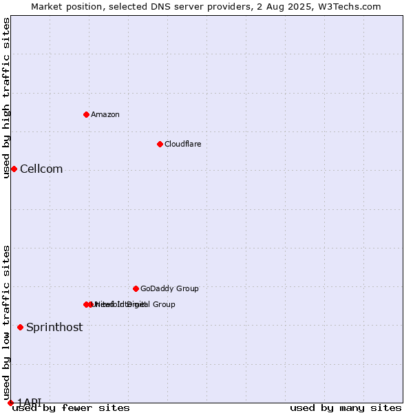 Market position of Sprinthost vs. Cellcom vs. 1API