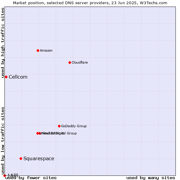 Market position of Squarespace vs. Cellcom vs. 1API
