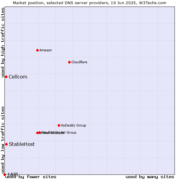 Market position of StableHost vs. Cellcom vs. 1API