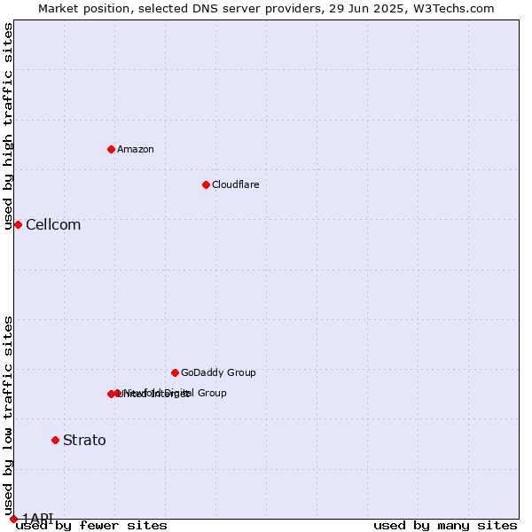 Market position of Strato vs. Cellcom vs. 1API