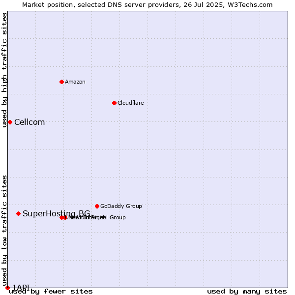 Market position of SuperHosting.BG vs. Cellcom vs. 1API