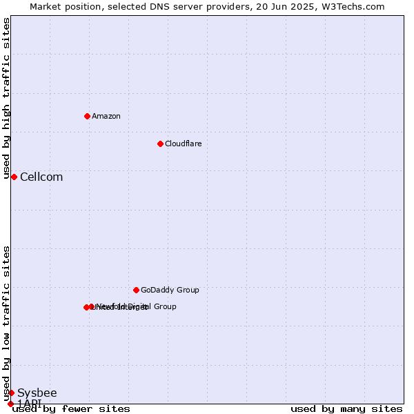 Market position of Cellcom vs. Sysbee vs. 1API