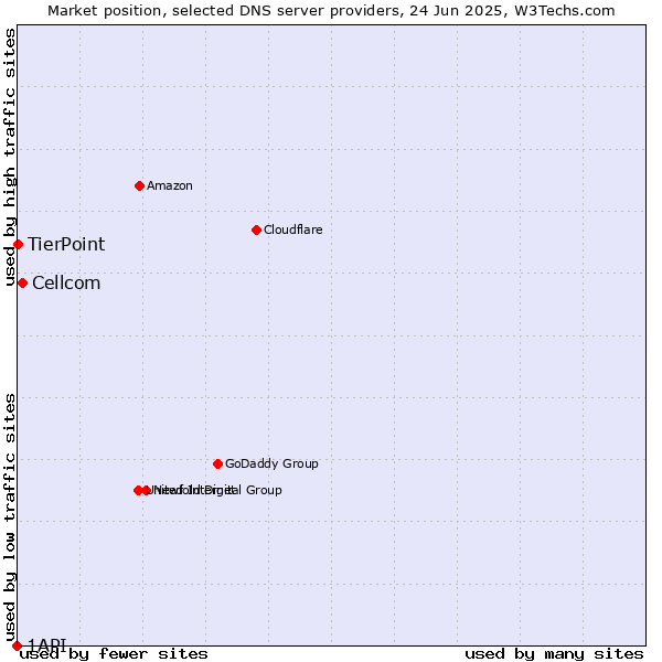 Market position of Cellcom vs. TierPoint vs. 1API