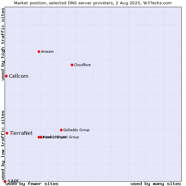 Market position of TierraNet vs. Cellcom vs. 1API