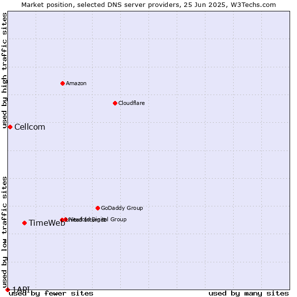Market position of TimeWeb vs. Cellcom vs. 1API