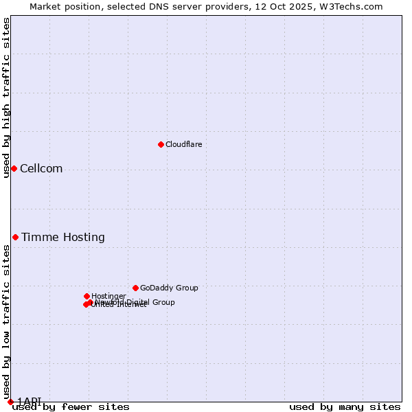 Market position of Timme Hosting vs. Cellcom vs. 1API