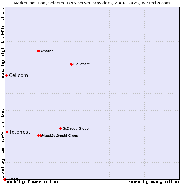 Market position of Totohost vs. Cellcom vs. 1API
