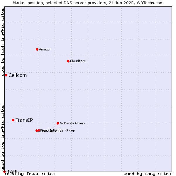 Market position of TransIP vs. Cellcom vs. 1API