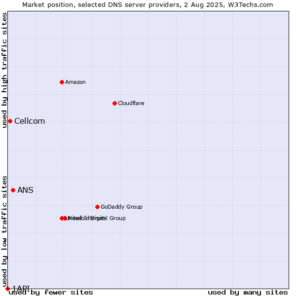 Market position of ANS vs. Cellcom vs. 1API