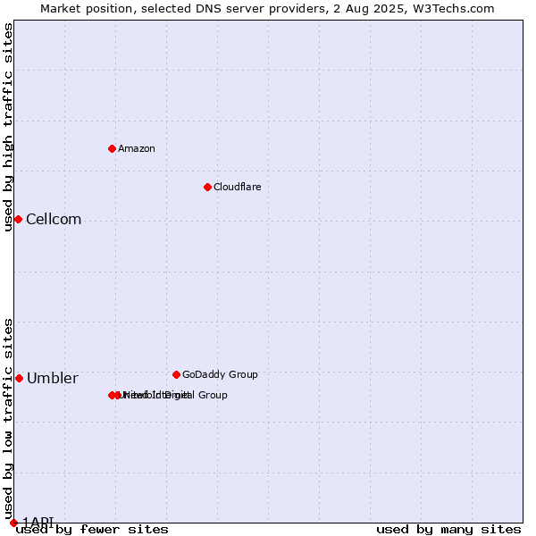 Market position of Umbler vs. Cellcom vs. 1API