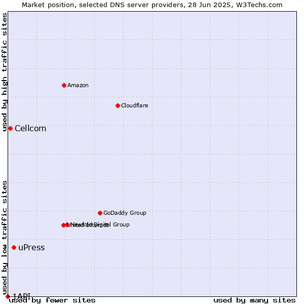 Market position of uPress vs. Cellcom vs. 1API