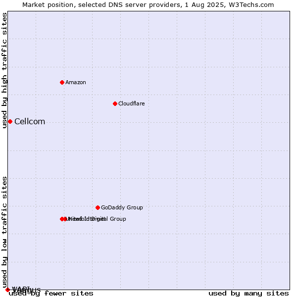 Market position of Cellcom vs. Vangus vs. 1API