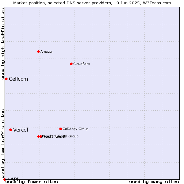 Market position of Vercel vs. Cellcom vs. 1API