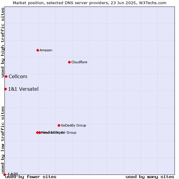 Market position of Cellcom vs. 1&1 Versatel vs. 1API