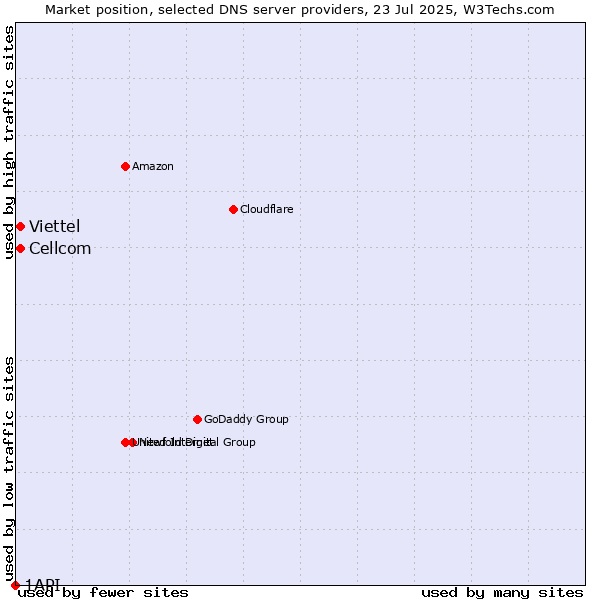 Market position of Cellcom vs. Viettel vs. 1API
