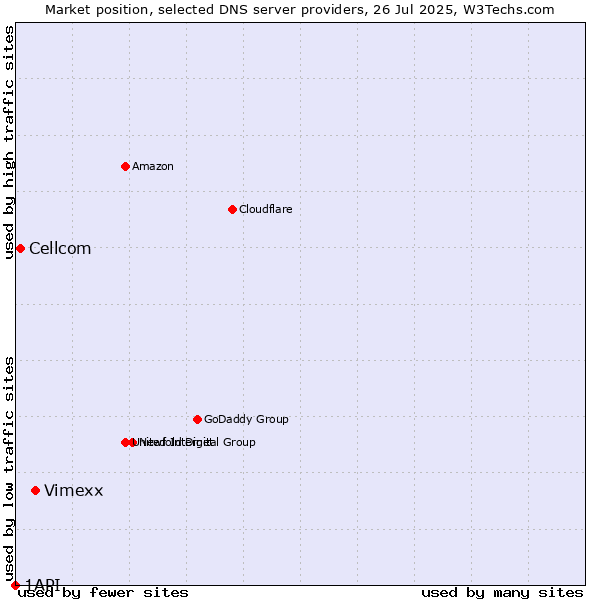 Market position of Vimexx vs. Cellcom vs. 1API