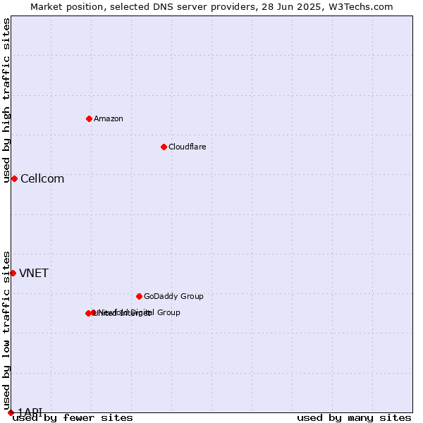 Market position of Cellcom vs. VNET vs. 1API