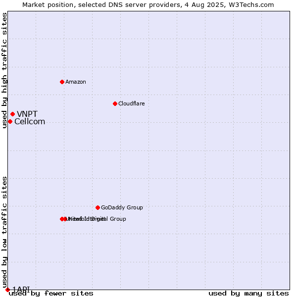 Market position of VNPT vs. Cellcom vs. 1API