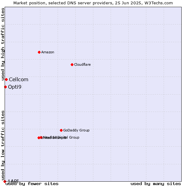Market position of Cellcom vs. Opti9 vs. 1API
