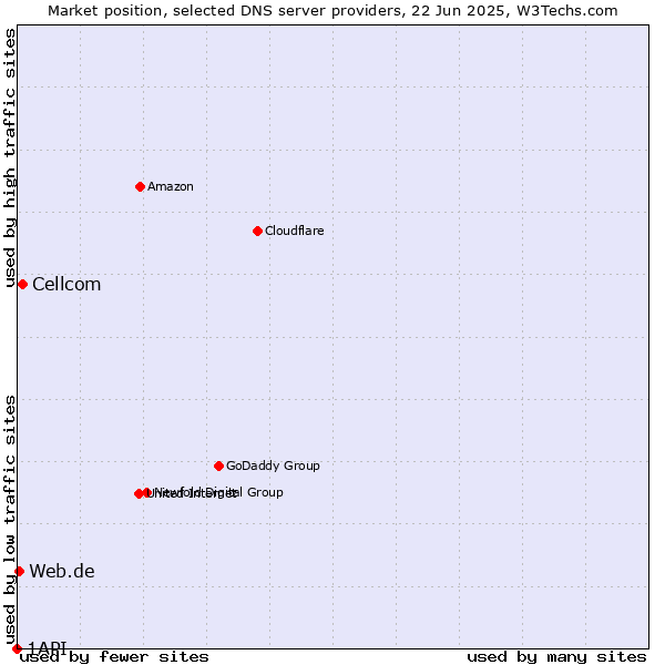 Market position of Cellcom vs. Web.de vs. 1API