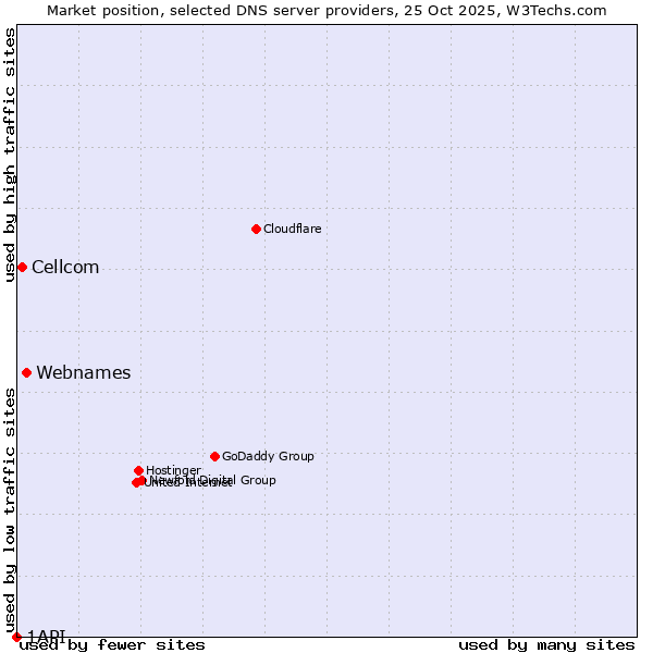 Market position of Webnames vs. Cellcom vs. 1API