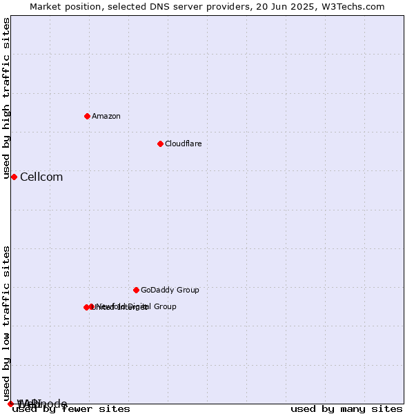 Market position of Cellcom vs. 1API vs. Webnode