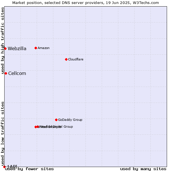 Market position of Cellcom vs. Webzilla vs. 1API