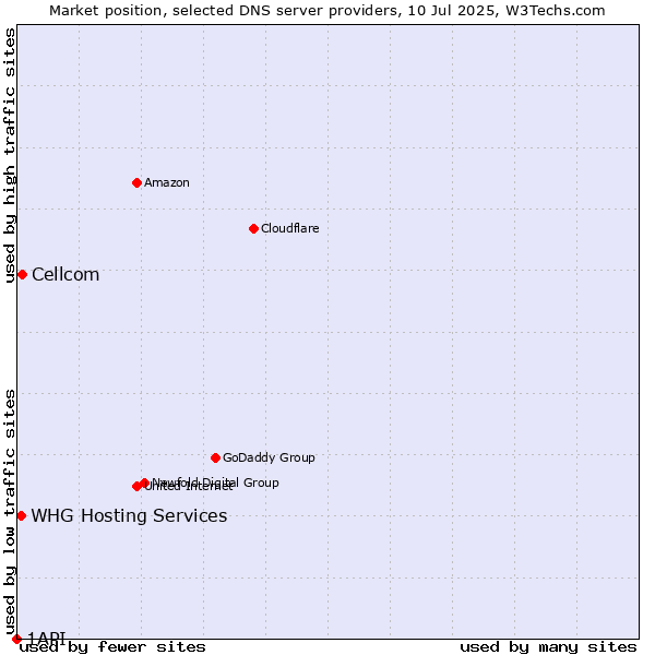 Market position of Cellcom vs. WHG Hosting Services vs. 1API