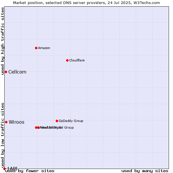 Market position of Wiroos vs. Cellcom vs. 1API
