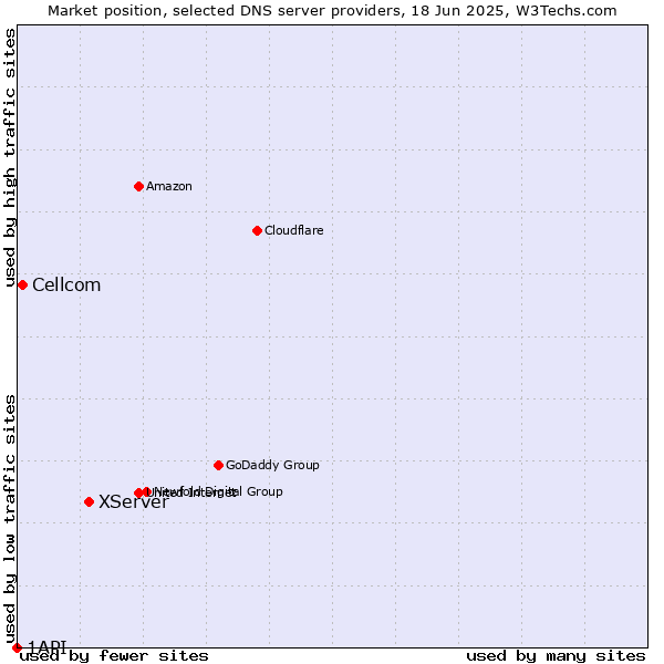 Market position of XServer vs. Cellcom vs. 1API