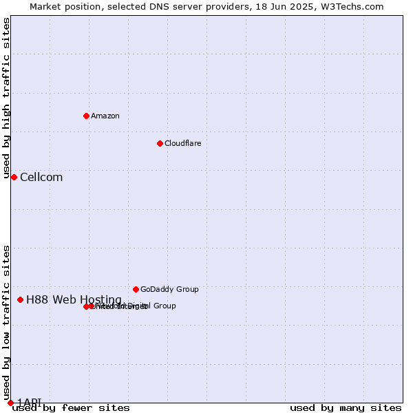 Market position of H88 Web Hosting vs. Cellcom vs. 1API