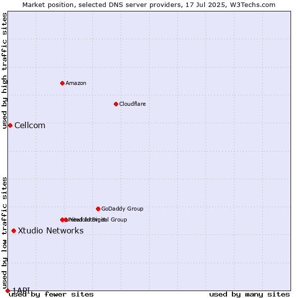 Market position of Xtudio Networks vs. Cellcom vs. 1API