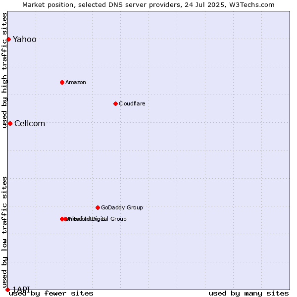 Market position of Cellcom vs. Yahoo vs. 1API