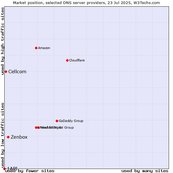 Market position of Zenbox vs. Cellcom vs. 1API