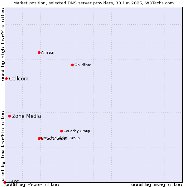 Market position of Zone Media vs. Cellcom vs. 1API