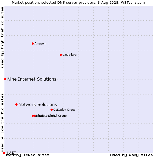 Market position of Network Solutions vs. Nine Internet Solutions vs. 1API