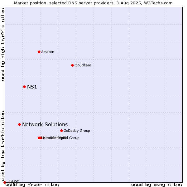 Market position of NS1 vs. Network Solutions vs. 1API
