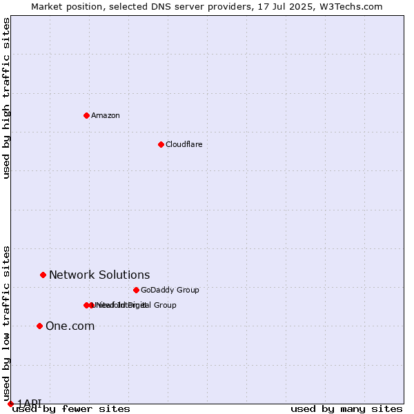 Market position of Network Solutions vs. One.com vs. 1API