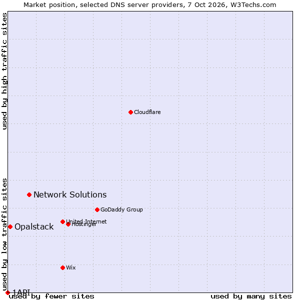 Market position of Network Solutions vs. Opalstack vs. 1API