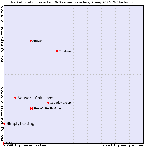 Market position of Network Solutions vs. Simplyhosting vs. 1API