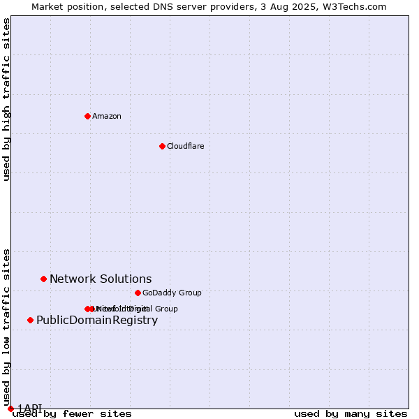 Market position of Network Solutions vs. PublicDomainRegistry vs. 1API