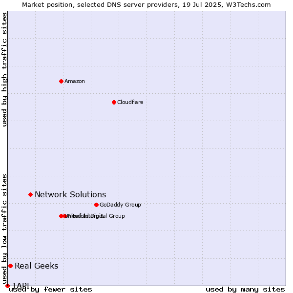 Market position of Network Solutions vs. Real Geeks vs. 1API