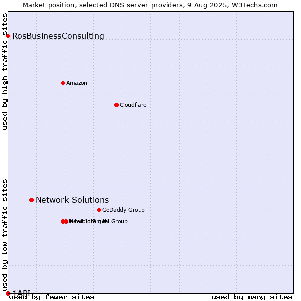 Market position of Network Solutions vs. RosBusinessConsulting vs. 1API