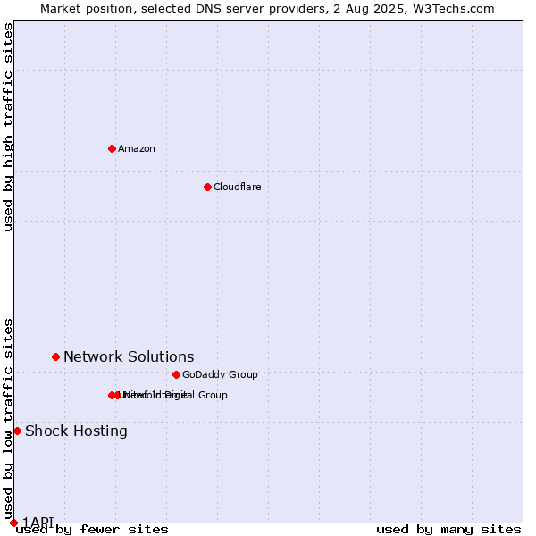 Market position of Network Solutions vs. Shock Hosting vs. 1API