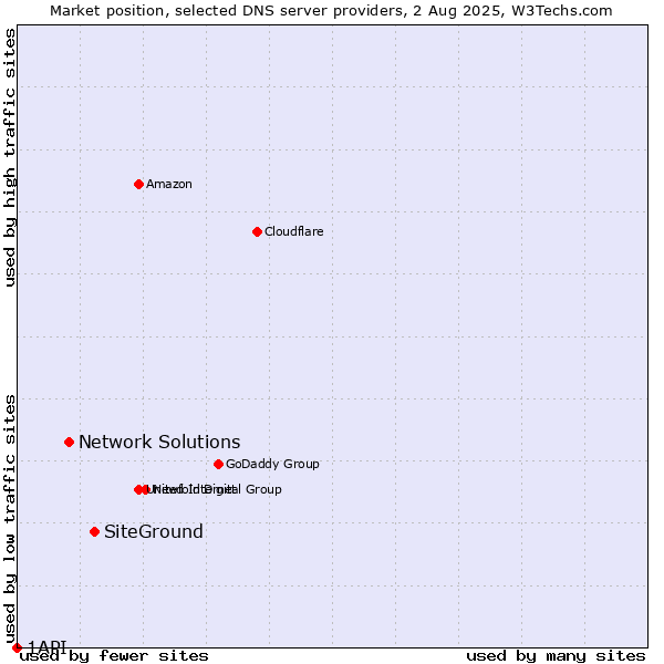 Market position of SiteGround vs. Network Solutions vs. 1API