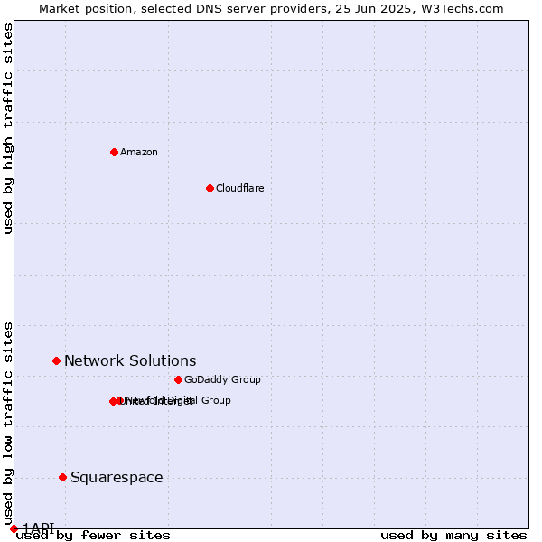 Market position of Squarespace vs. Network Solutions vs. 1API