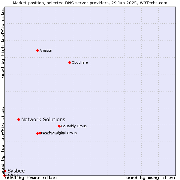 Market position of Network Solutions vs. Sysbee vs. 1API