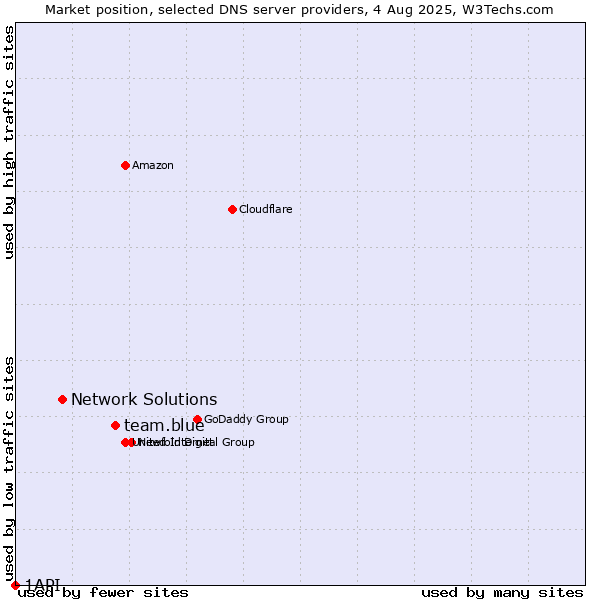 Market position of team.blue vs. Network Solutions vs. 1API
