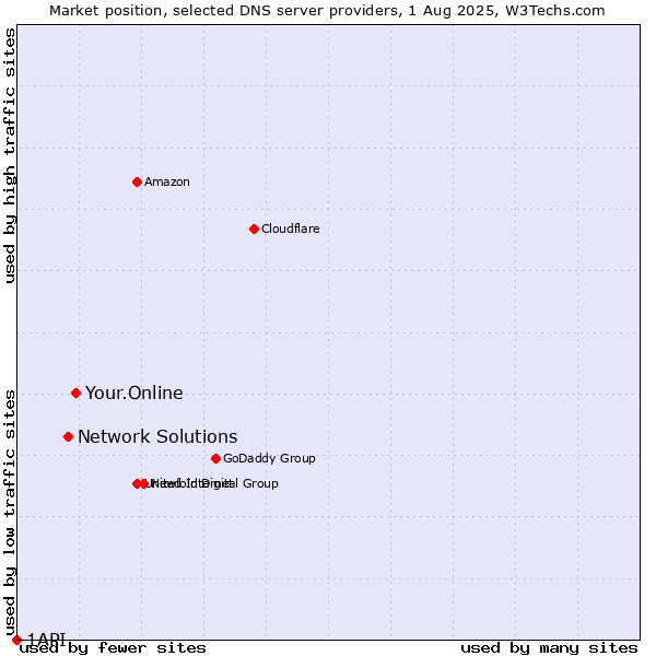 Market position of Your.Online vs. Network Solutions vs. 1API